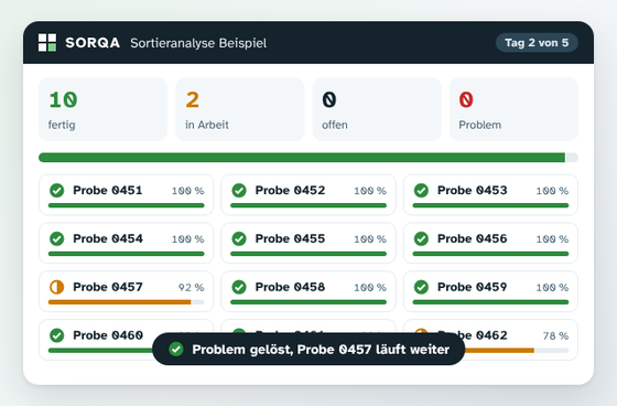 Animated sample view: samples change from open to in progress to done; one reports a problem that gets solved.